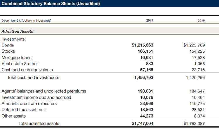 Combined Statutory Balance Sheets (Unaudited)