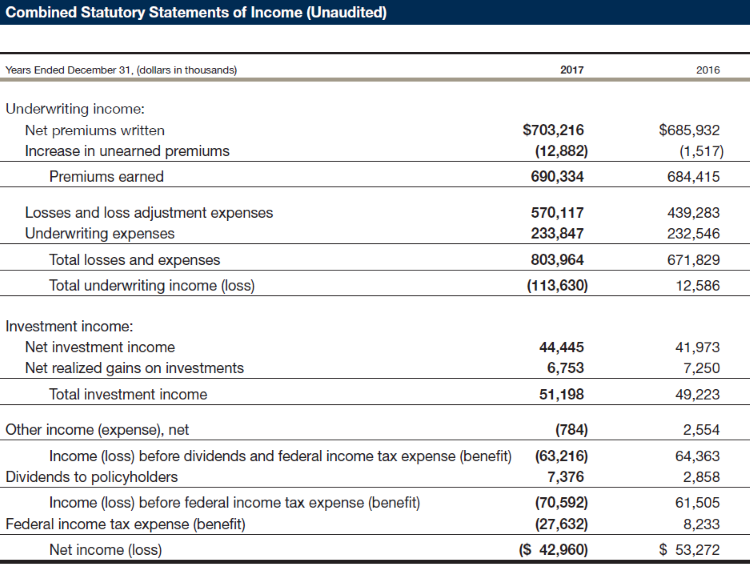 Combined Statutory Statements of Income (Unaudited)