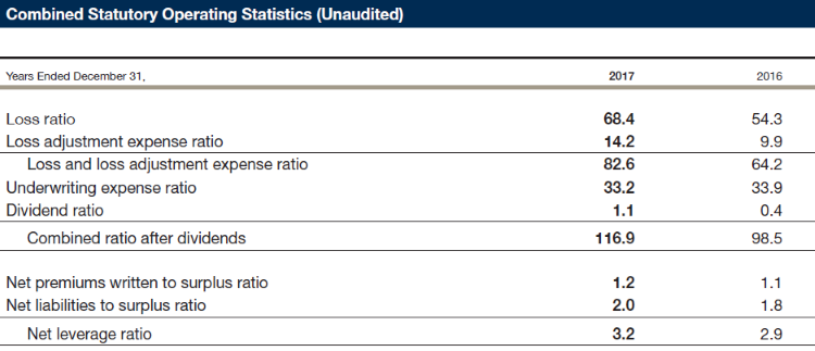 Combined Statutory Operating Statistics (Unaudited)