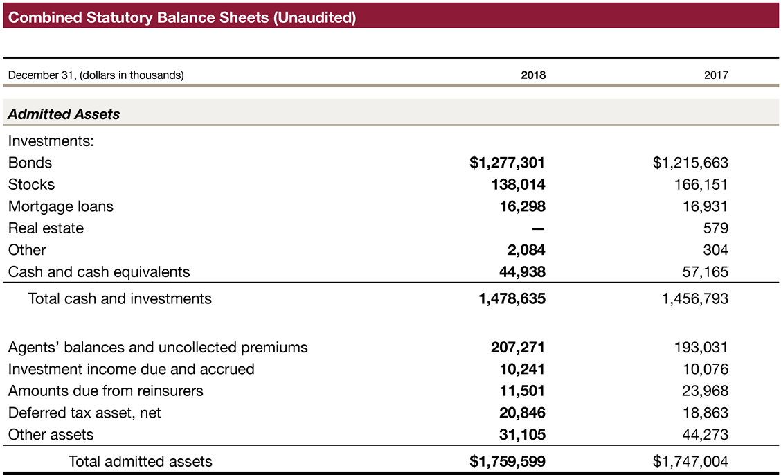 Combined Statutory Balance Sheets (Unaudited)