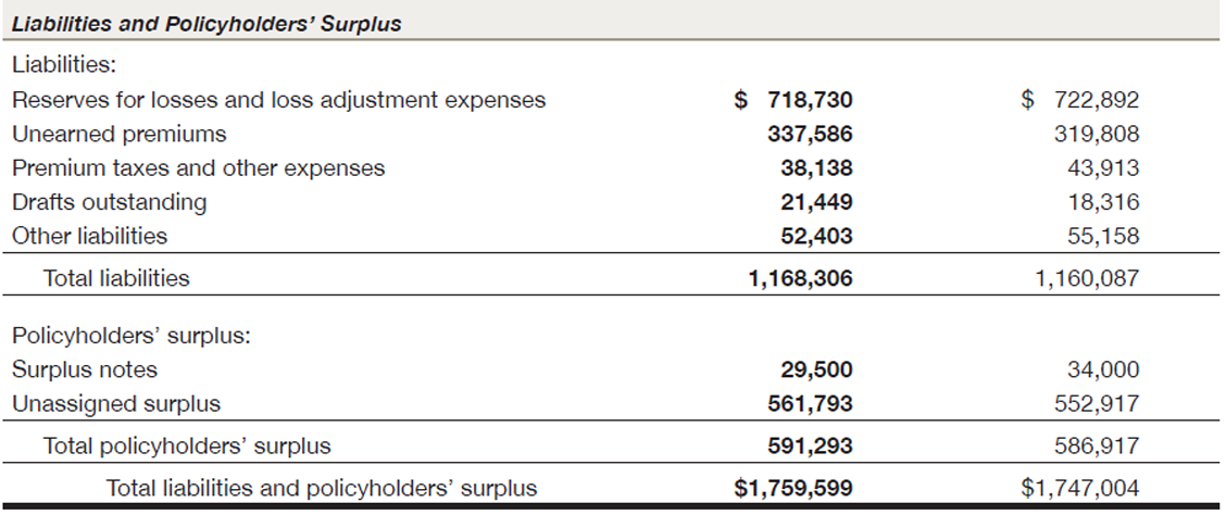 Combined Statutory Balance Sheets (Unaudited)