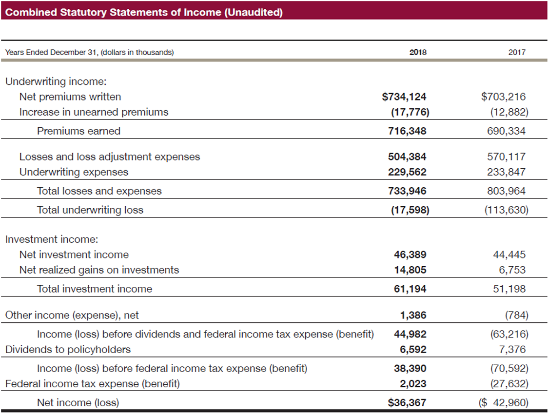 Combined Statutory Statements of Income (Unaudited)