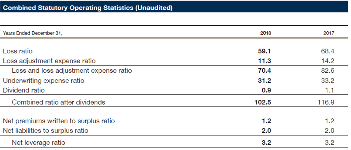 Combined Statutory Operating Statistics (Unaudited)