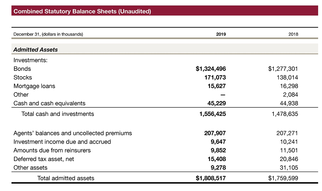 Combined Statutory Balance Sheets (Unaudited)