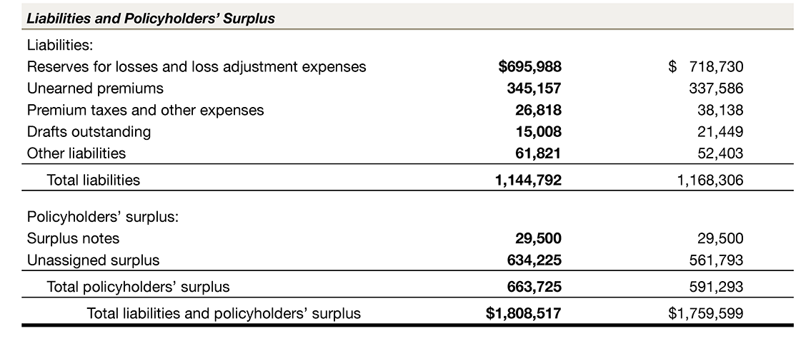 Combined Statutory Balance Sheets (Unaudited)