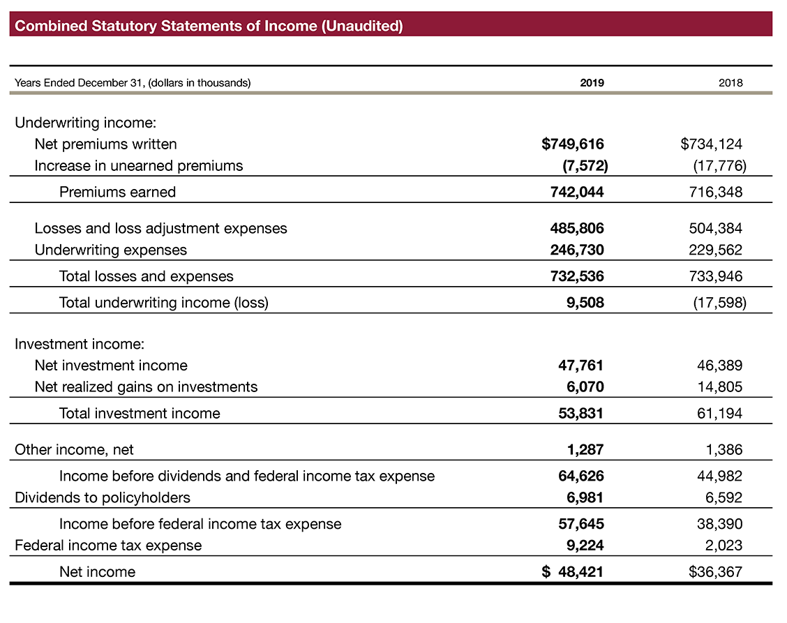 Combined Statutory Statements of Income (Unaudited)