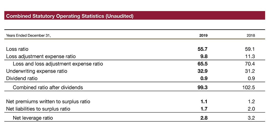 Combined Statutory Operating Statistics (Unaudited)