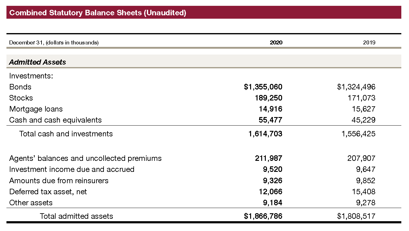 Combined Statutory Balance Sheets (Unaudited)