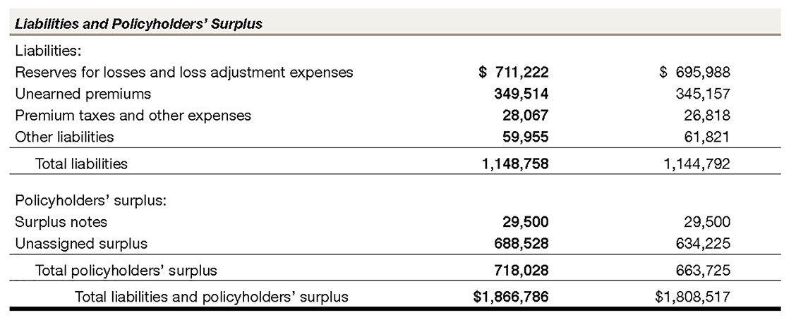 Combined Statutory Balance Sheets (Unaudited)